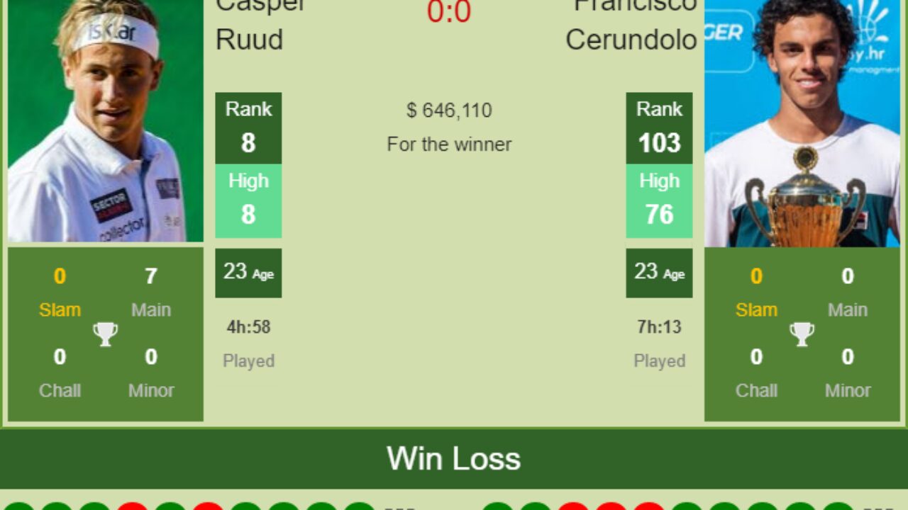 Casper Ruud vs Francisco Cerundolo Prediction: Who Will Win Their Latest Clash?