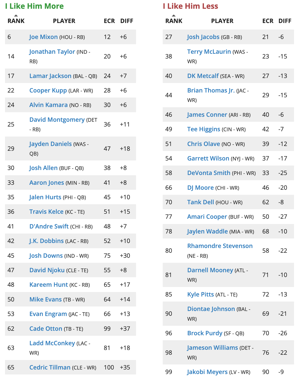 Week-by-Week FF Rest of Season Rankings for 2024 Fantasy Success