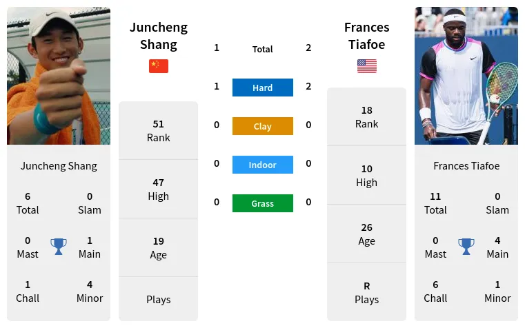 Tiafoe vs Shang Prediction: Who Will Win in the Upcoming Showdown?