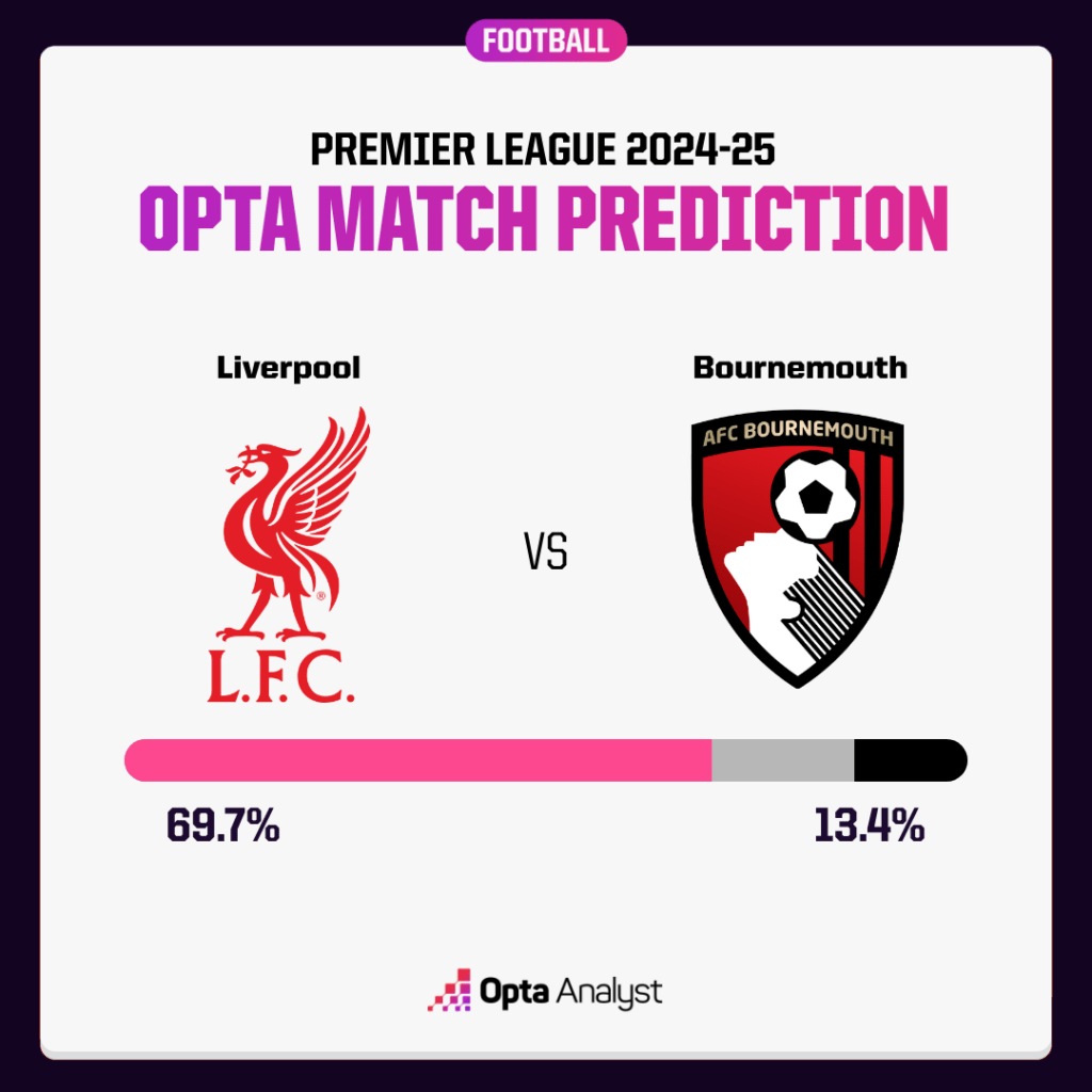 Liverpool vs Bournemouth Prediction: Key Insights and Match Forecast