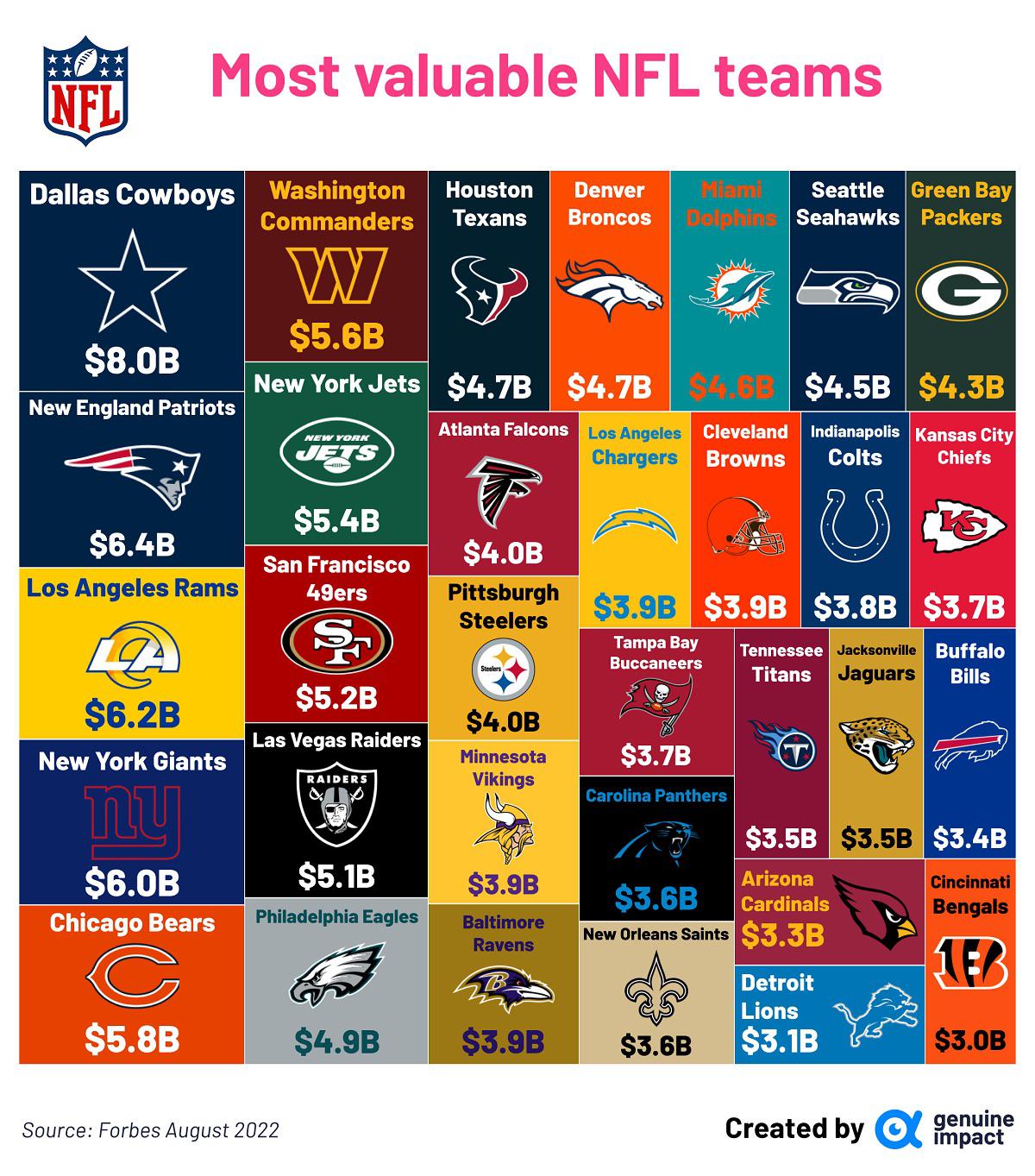 poorest nfl team