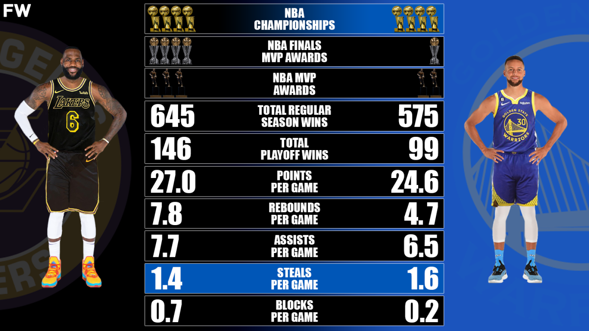 LeBron or Curry: Breaking Down the Stats to Determine the Best Player