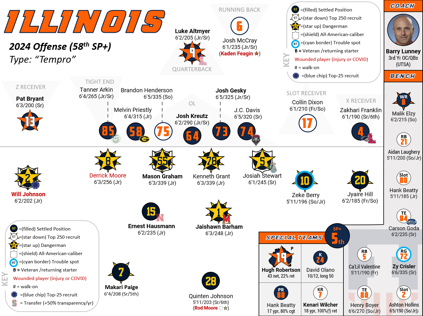 Complete Illinois Fighting Illini 2024 Football Depth Chart: Offense & Defense