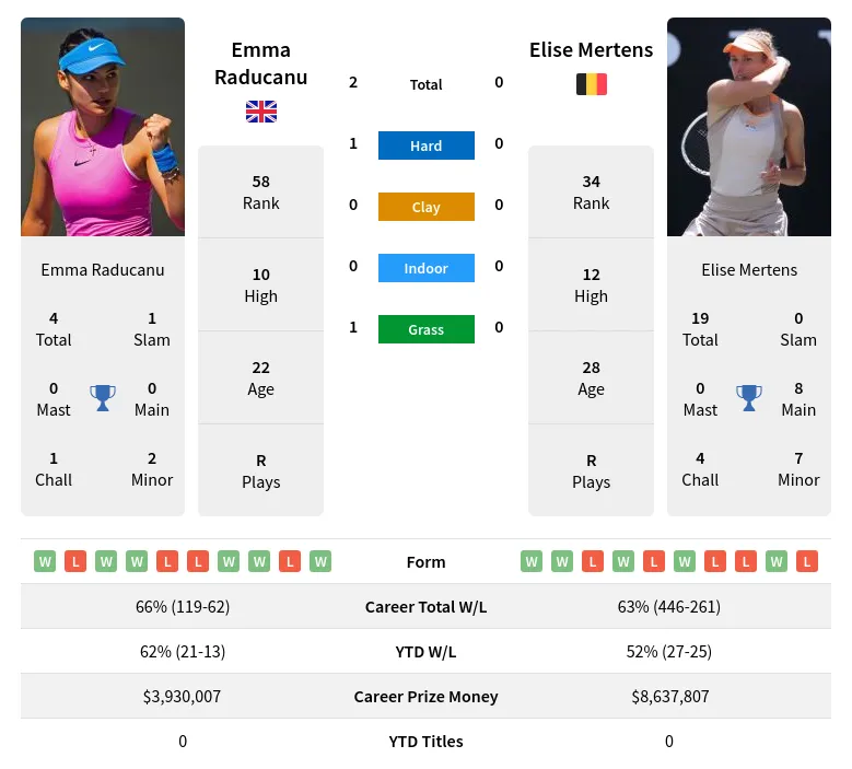 Emma Raducanu vs Elise Mertens Prediction: Who Will Win Their Upcoming Match?