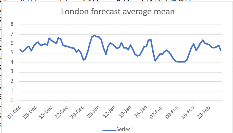 Weather in London for November 2023: Forecast and Daily Temperatures