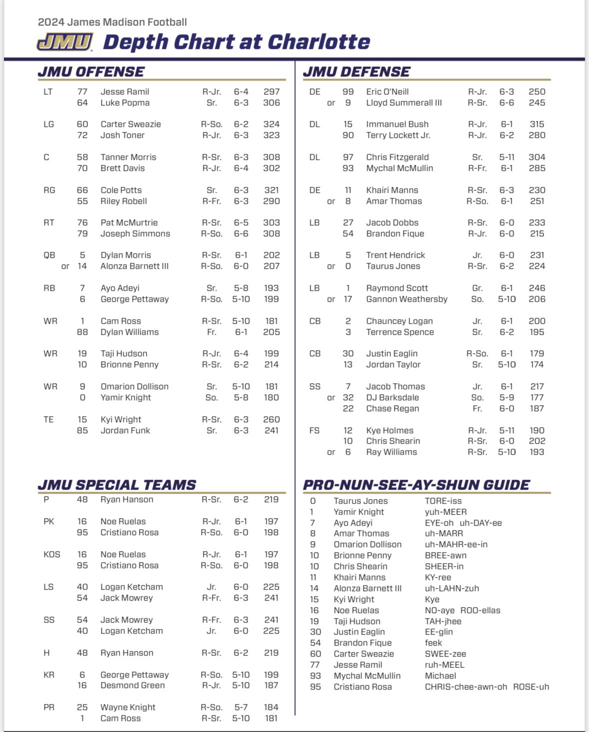 James Madison Dukes Football Depth Chart 2024: Projected Starters and Backups