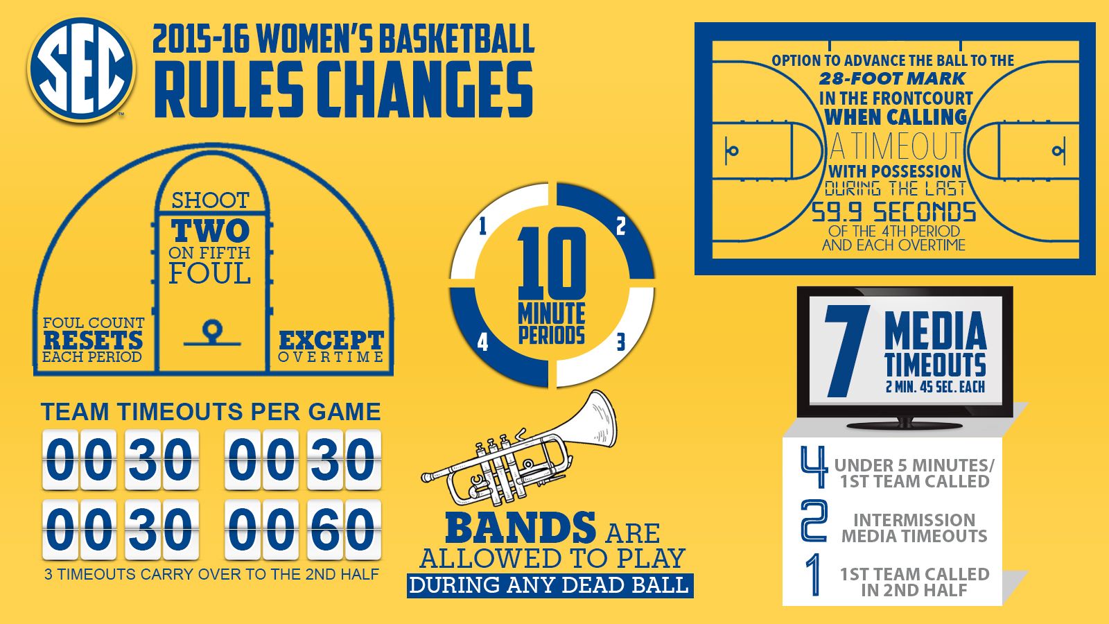 College Basketball Timeout Structure: Key Rules and Media Timeout Insights