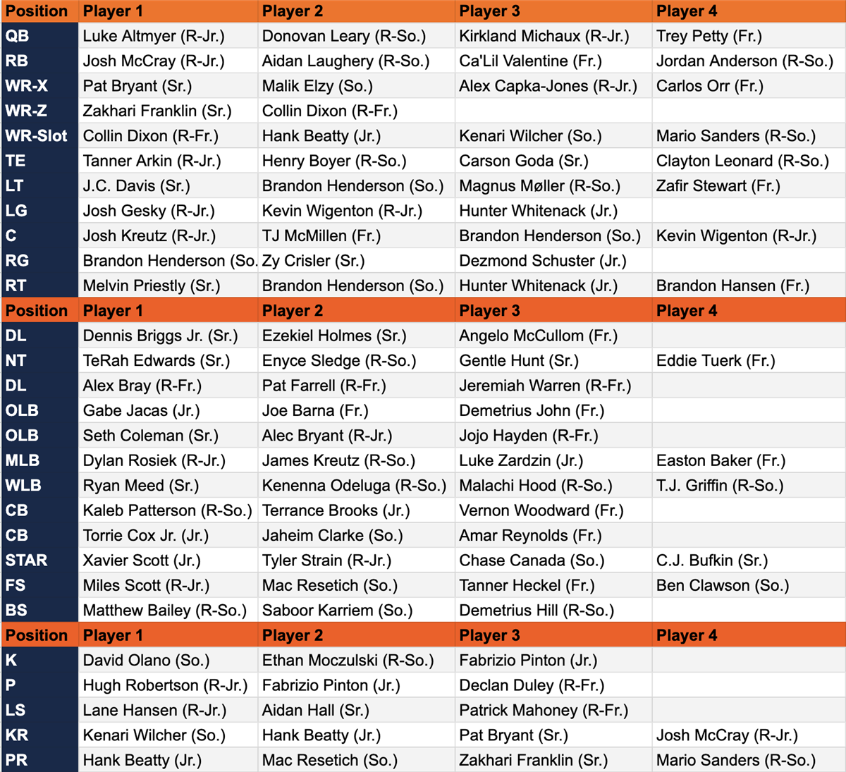 Complete Illinois Fighting Illini 2024 Football Depth Chart: Offense & Defense