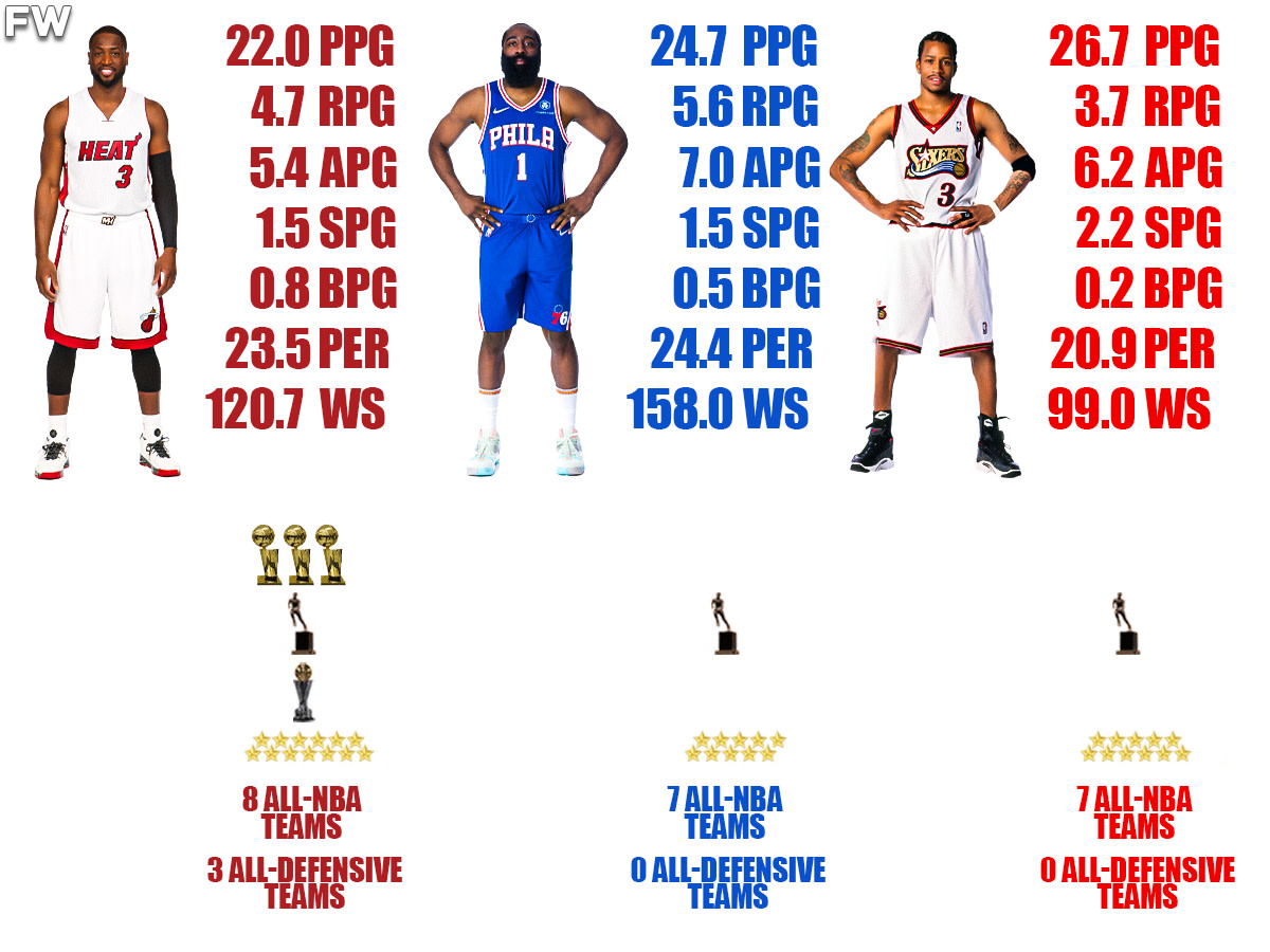 Who Was Better? Allen Iverson vs Dwyane Wade Career Stats and Awards