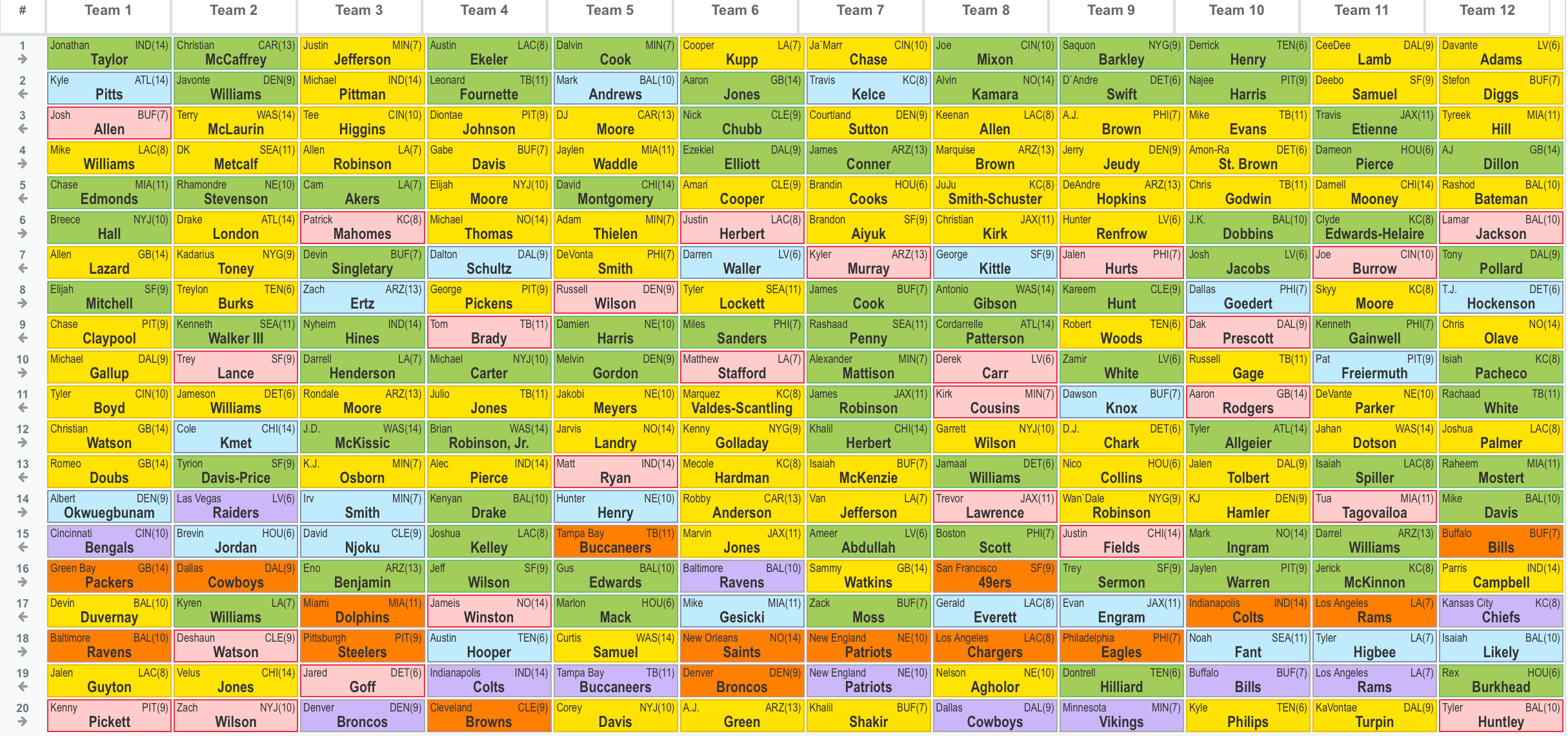 12 Team Snake Draft Strategy: Ideal Order Numbers for Winning Teams