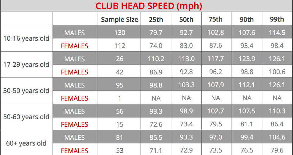 PGA Tour Average Swing Speed: What You Need to Know About Clubhead Speed