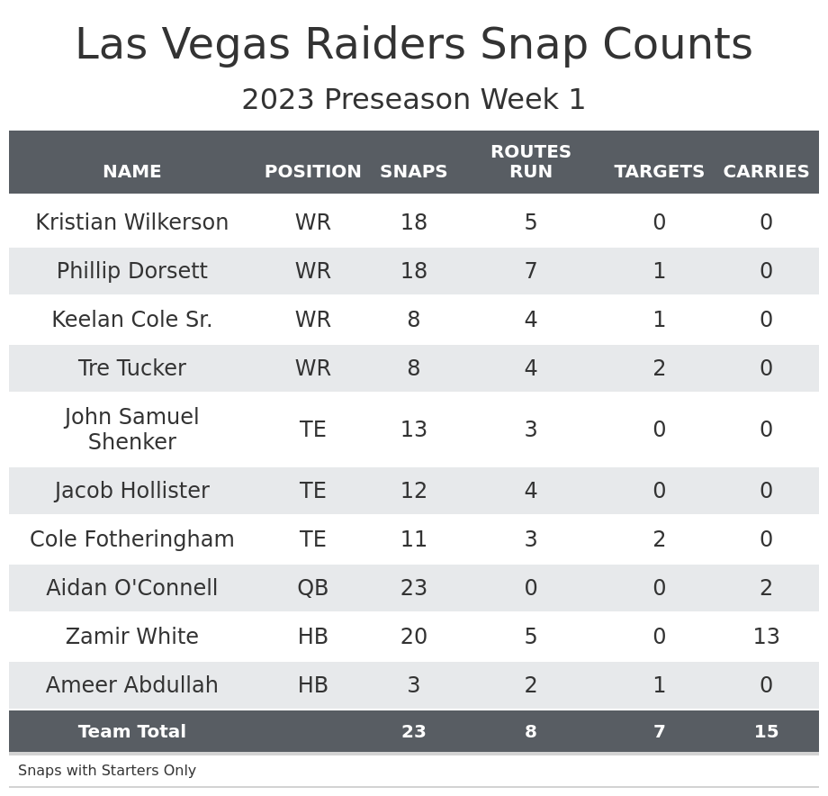 Complete Player Stats for 49ers vs Las Vegas Raiders Matchup