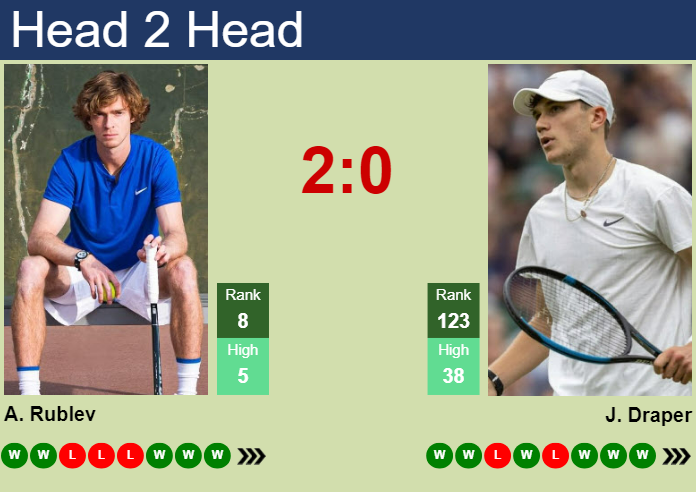 Rublev vs Draper Prediction: Can Draper Upset the Odds?