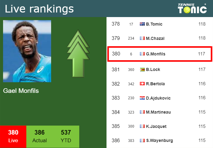 Gael Monfils Ranking: Where Does the French Star Stand Now?