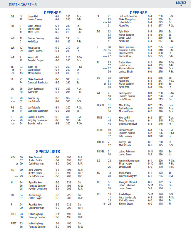 BYU Depth Chart 2023: Whos Starting and Whos on the Bench? A Complete Breakdown!