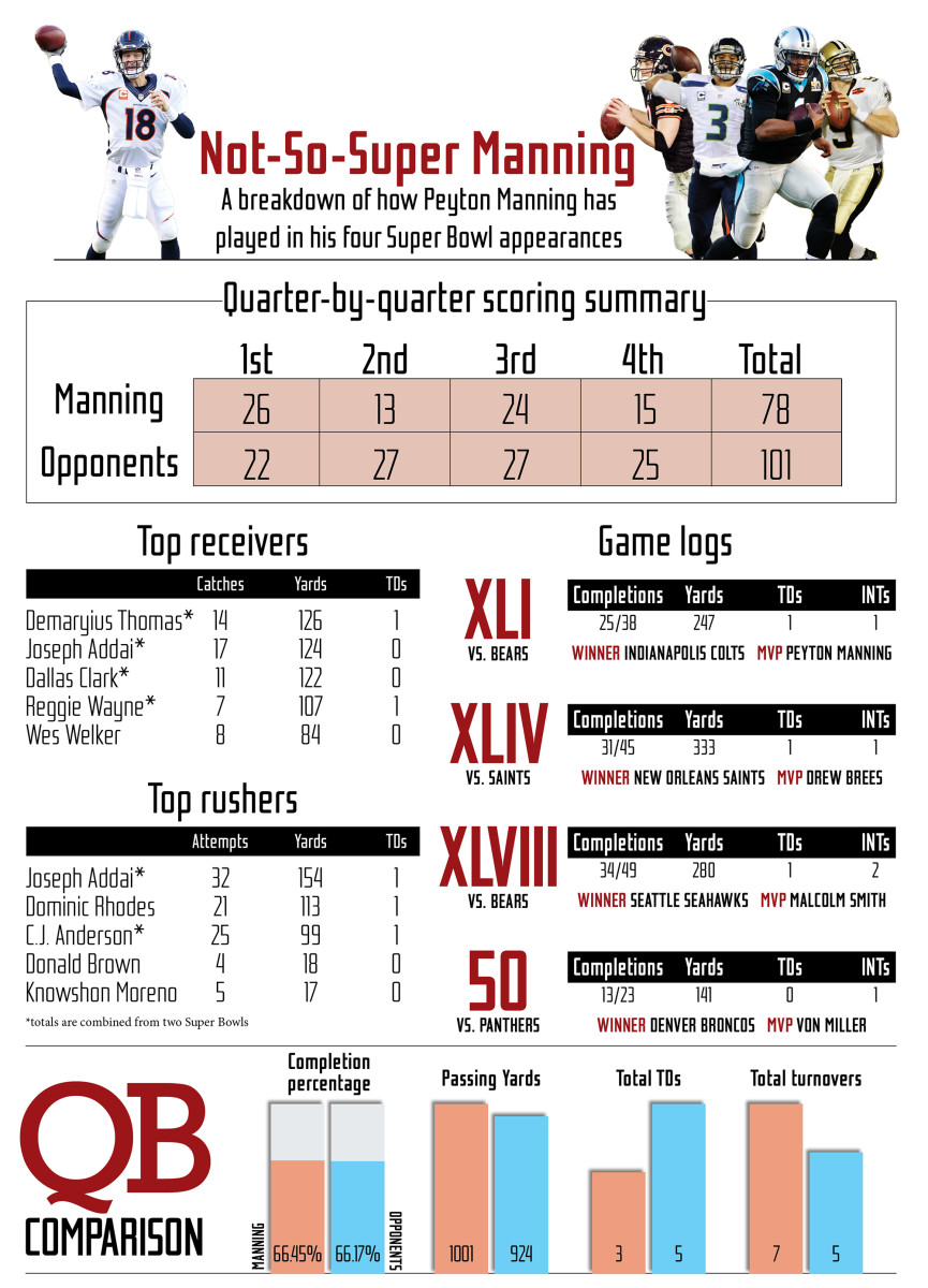 Super Bowls Peyton Manning Played In All the Games