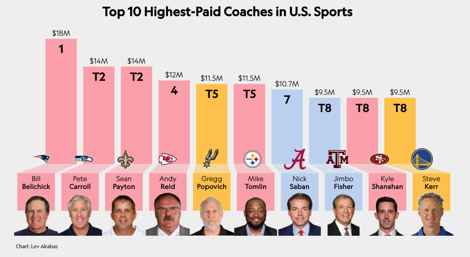 How Much Do Coaches in the NFL Make? Find Out What They Really Earn!