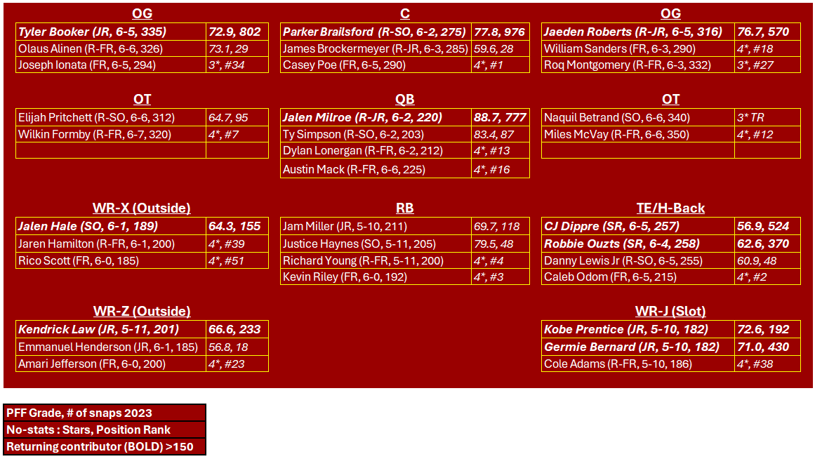 2024 Alabama Crimson Tide Football Depth Chart Analysis