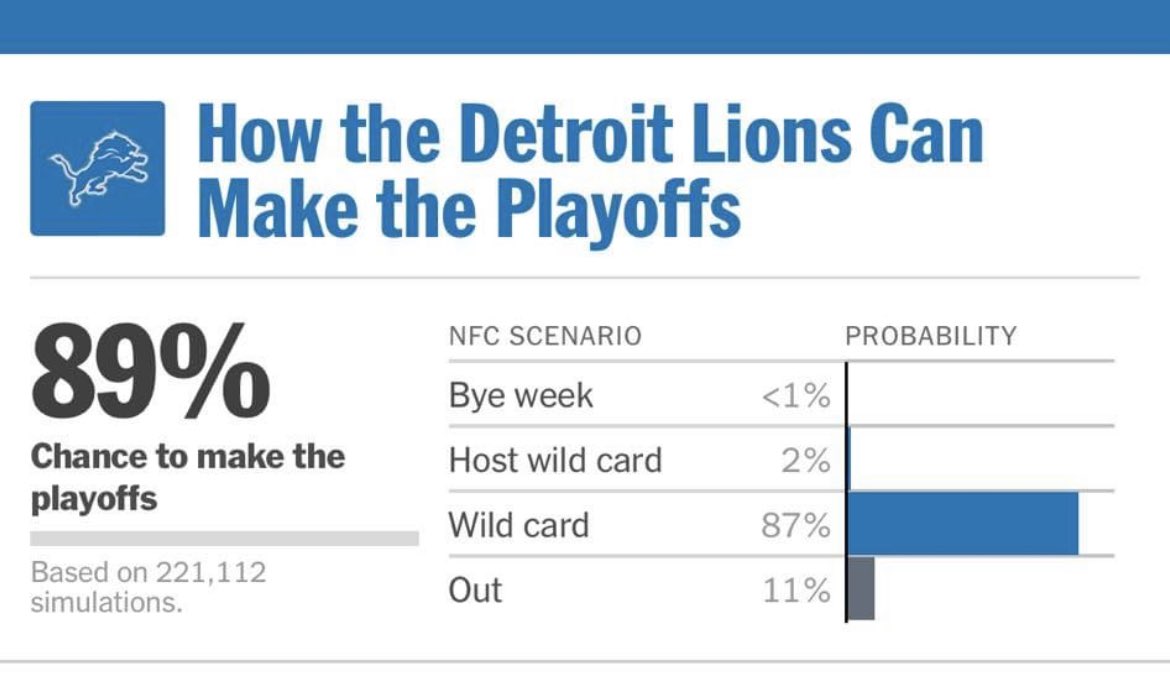 Lions Playoff Chances: Can They Make a Run This Year?