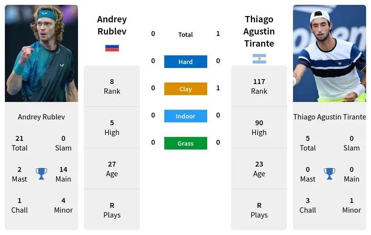 Rublev Tirante Prediction: Breaking Down the Matchup. Who Has the Edge? See Predictions and Analysis!