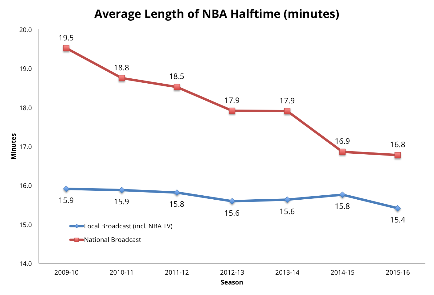 How Long Are NBA Games? NBA Quarter Length and Other Durations