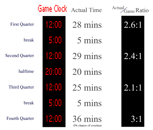 How Long Are NBA Games? NBA Quarter Length and Other Durations