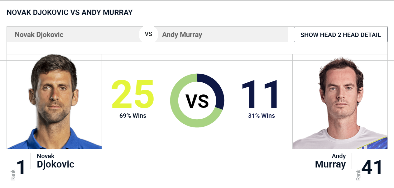 Murray vs Djokovic Head to Head History:  A Look Back at Their Biggest Matches!