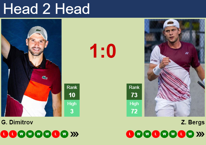 Grigor Dimitrov vs Bergs Prediction: Can Bergs Upset the Favorite?