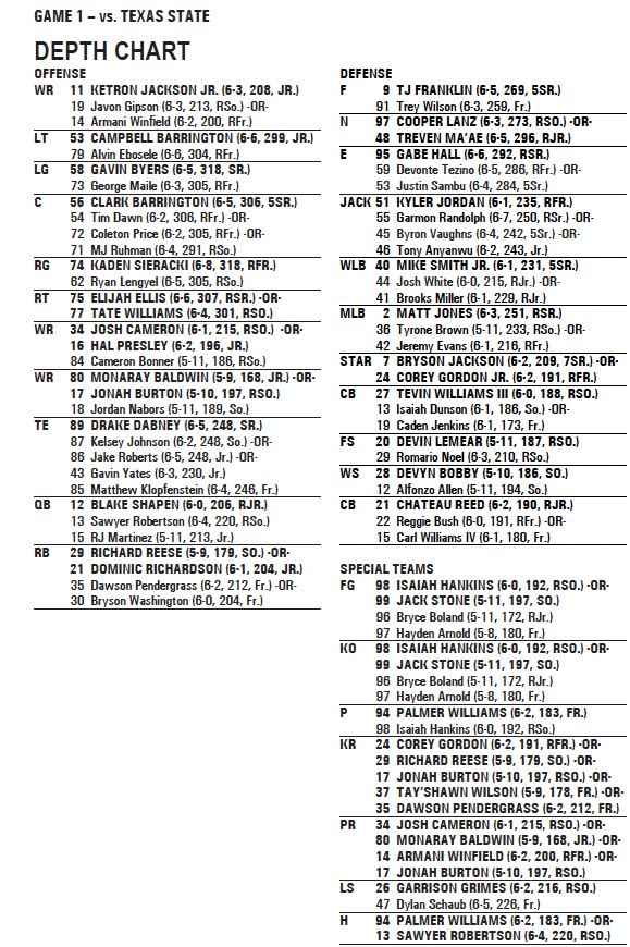 Your Guide to the Baylor Football Depth Chart: Offense, Defense, Special Teams