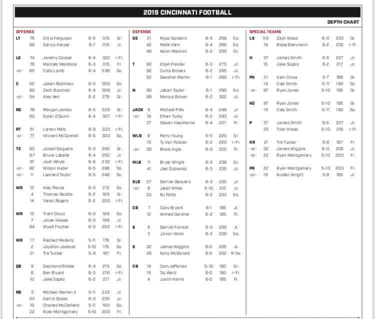 Breaking Down the Cincinnati Football Depth Chart