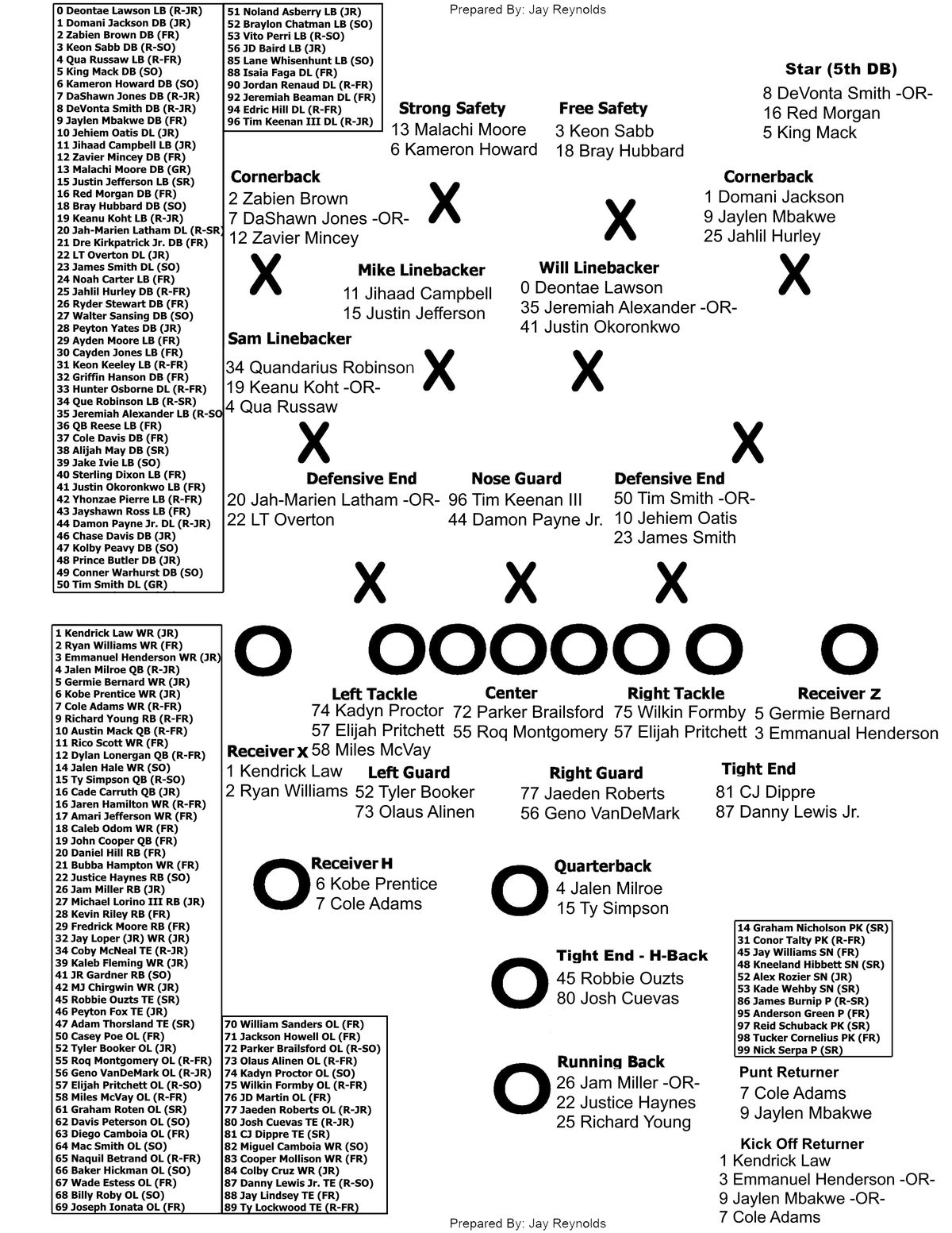 2024 Alabama Crimson Tide Football Depth Chart Analysis