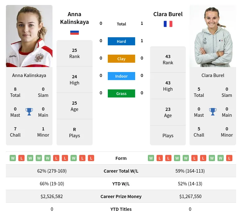 Kalinskaya vs Burel: Check Out the Latest Predictions!