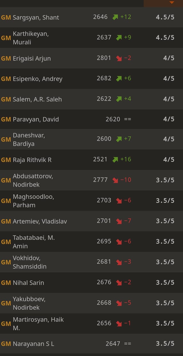 Check Out the Latest Qatar Masters Leaderboard Now.