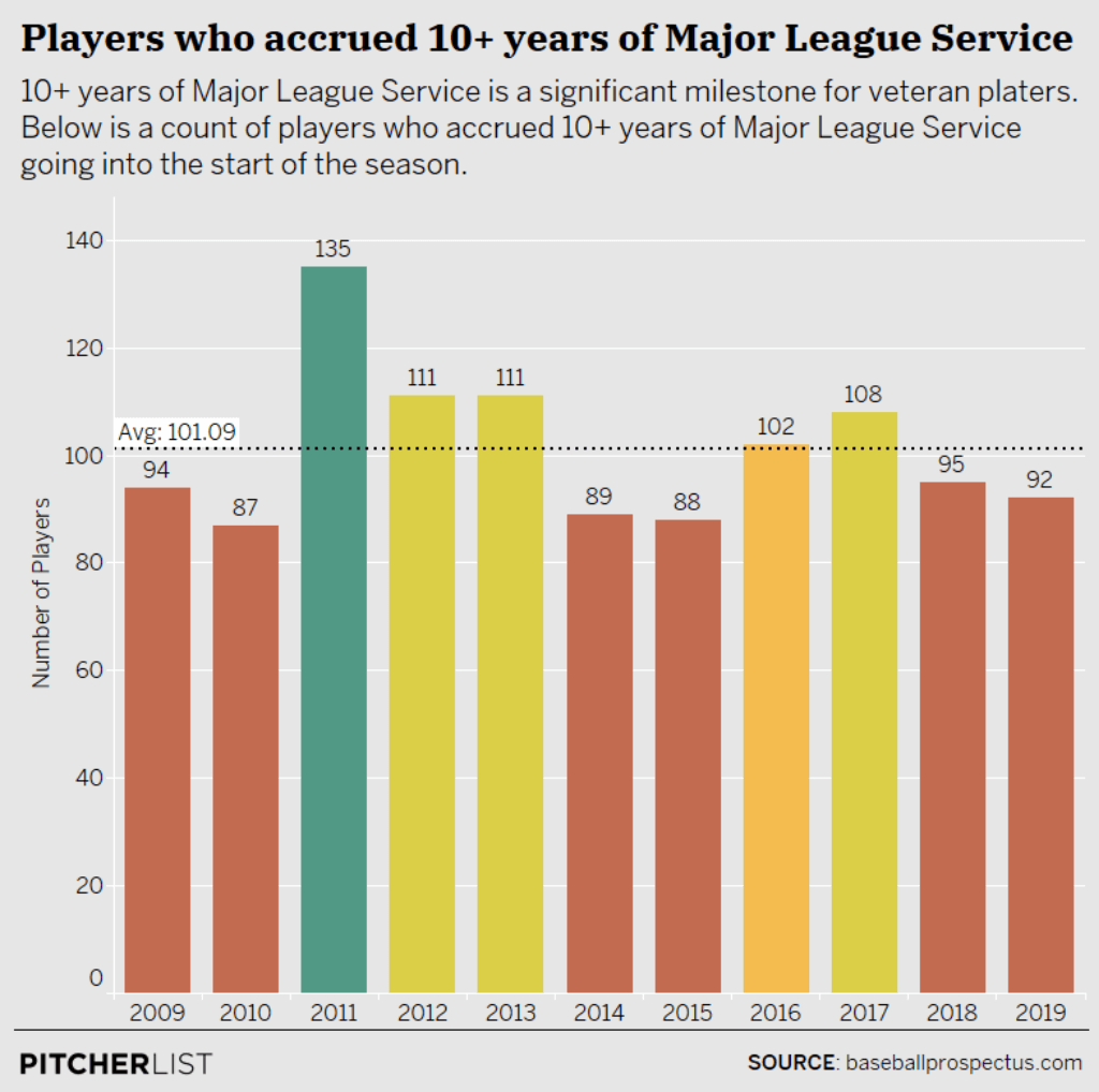 Understanding Your MLB Pension: A Guide for 20-Year Players