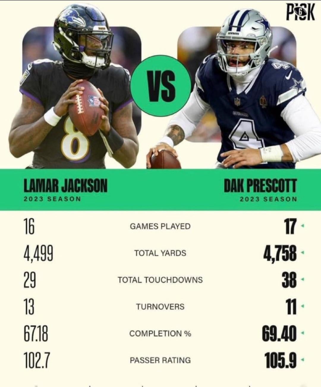 Lamar vs Dak Stats: Whos the Better Quarterback? A Head-to-Head Comparison of Passing and Rushing Yards