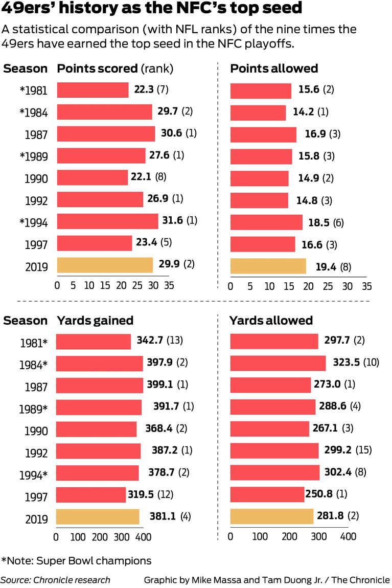 The San Francisco 49ers Playoff History: Wins and Losses