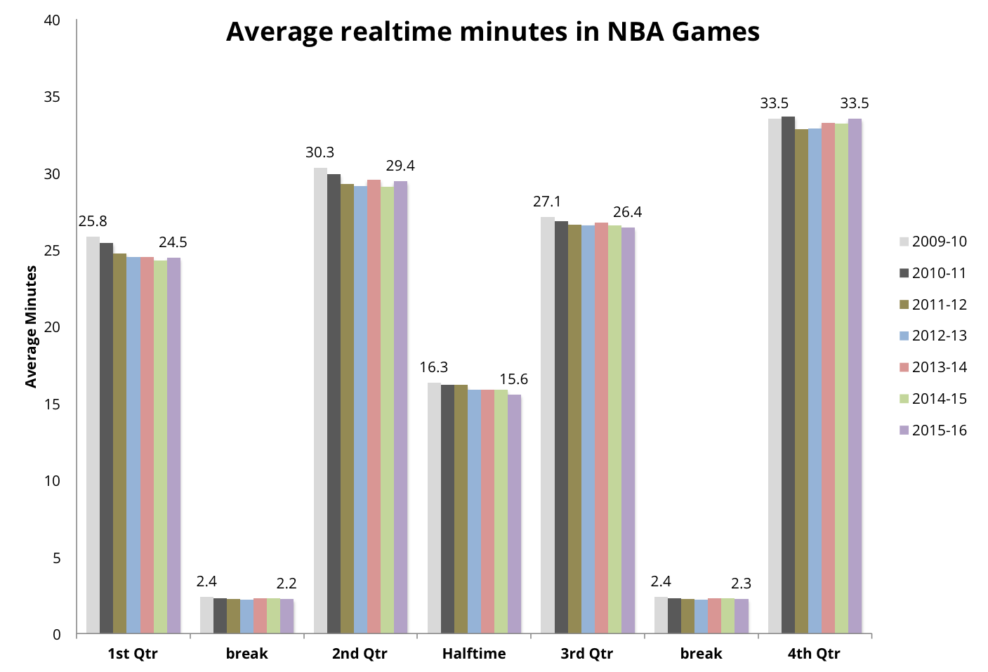 How Long Are NBA Games? NBA Quarter Length and Other Durations