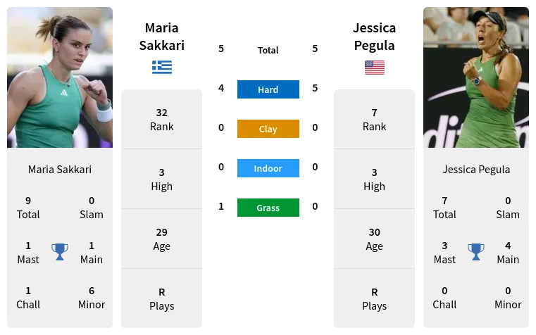 Jessica Pegula vs Maria Sakkari prediction: Can Sakkari upset the odds in this match?