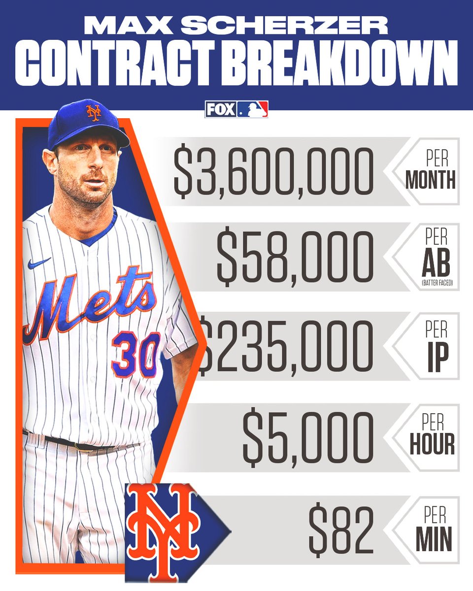 How Big is Max Scherzers Contract? A Simple Explainer