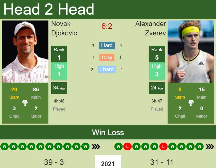 Zverev Versus Djokovic: Head-to-Head Stats and Match Highlights