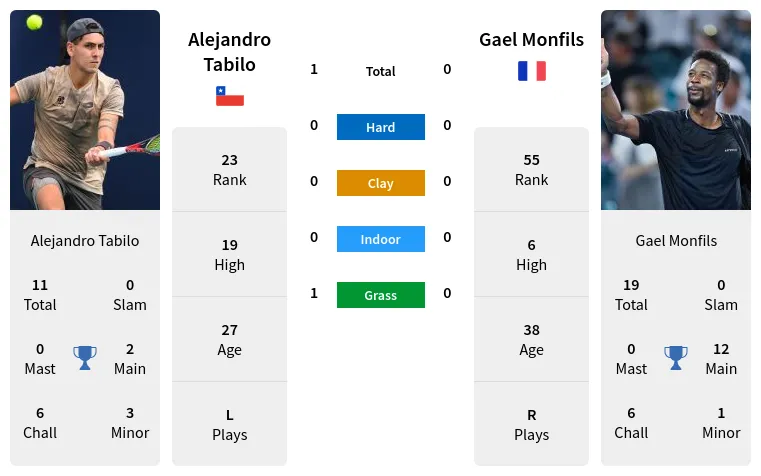 Dont Miss! Alejandro Tabilo vs Gael Monfils Prediction & Analysis