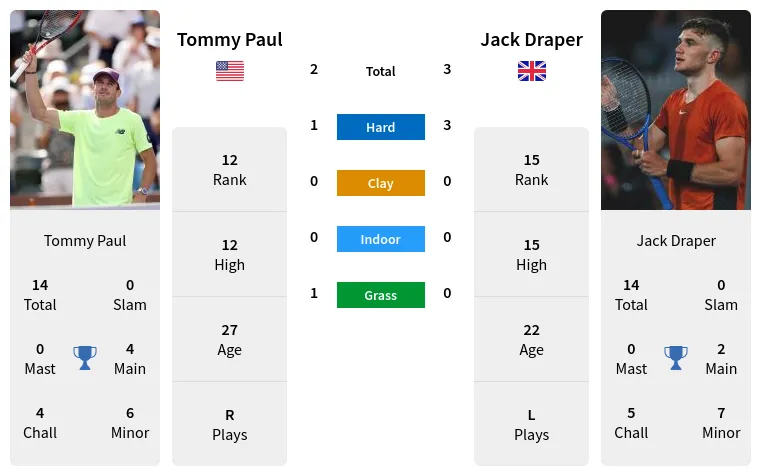 Tommy Paul vs Draper Prediction: Odds, Tips and Analysis