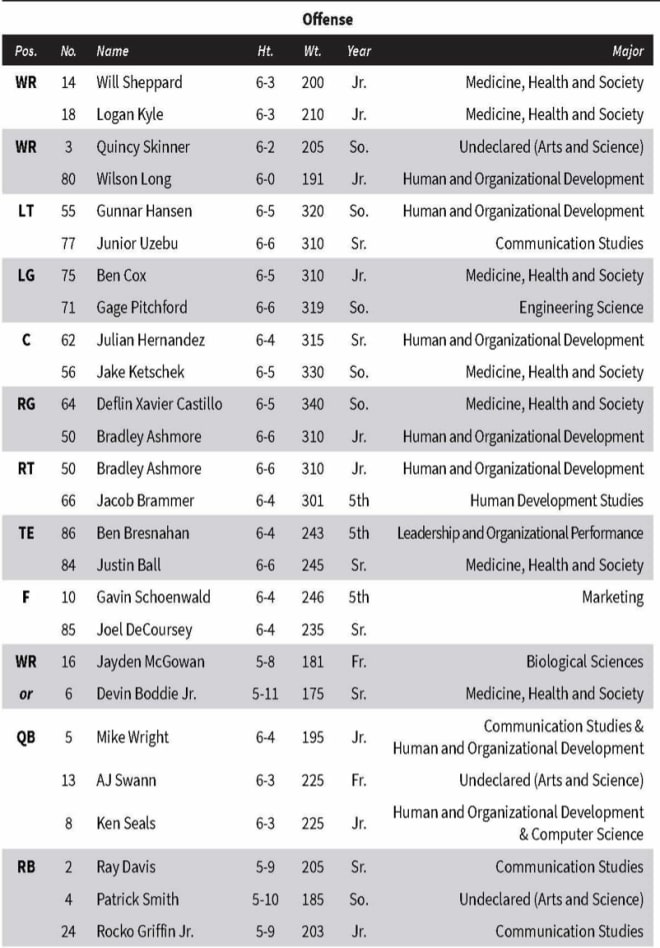 2024-25 Vanderbilt Football Depth Chart: Offense and Defense Lineup