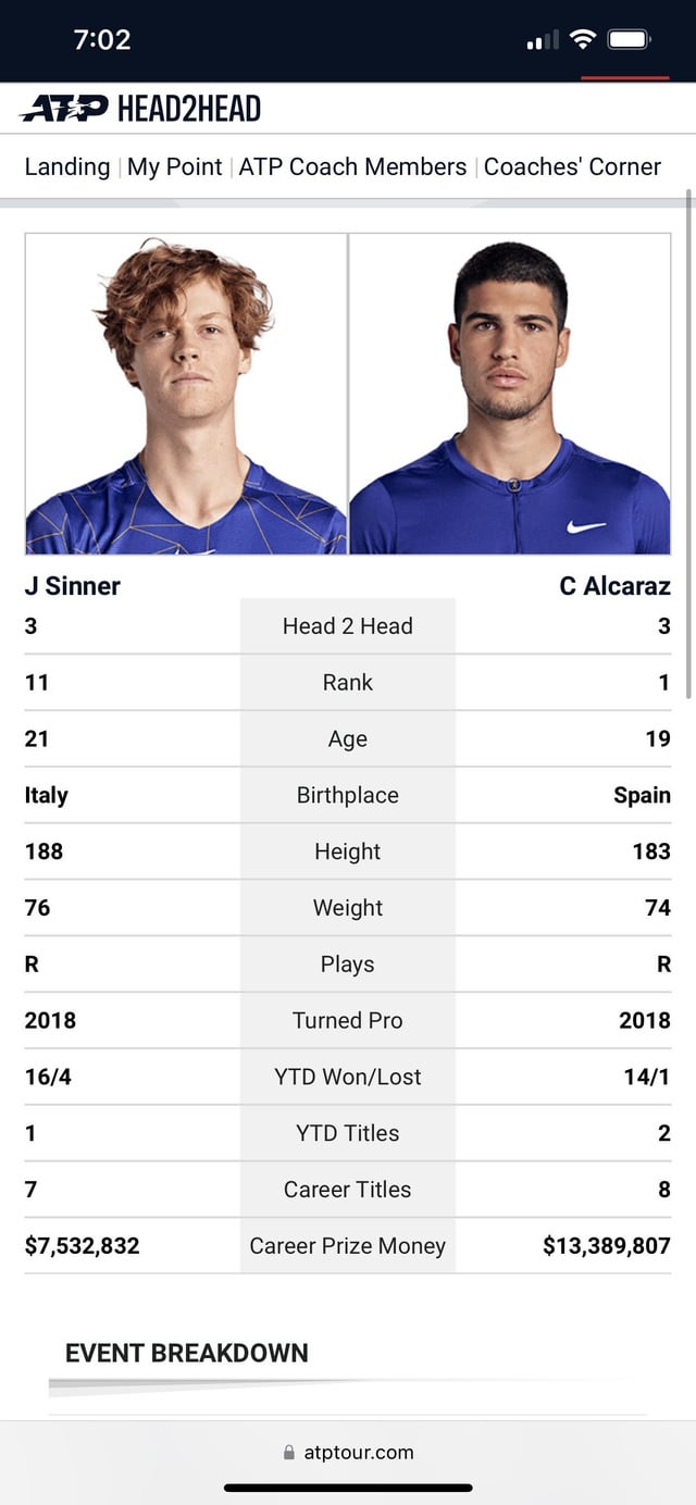 Digging into the Alcaraz vs Sinner H2H Stats