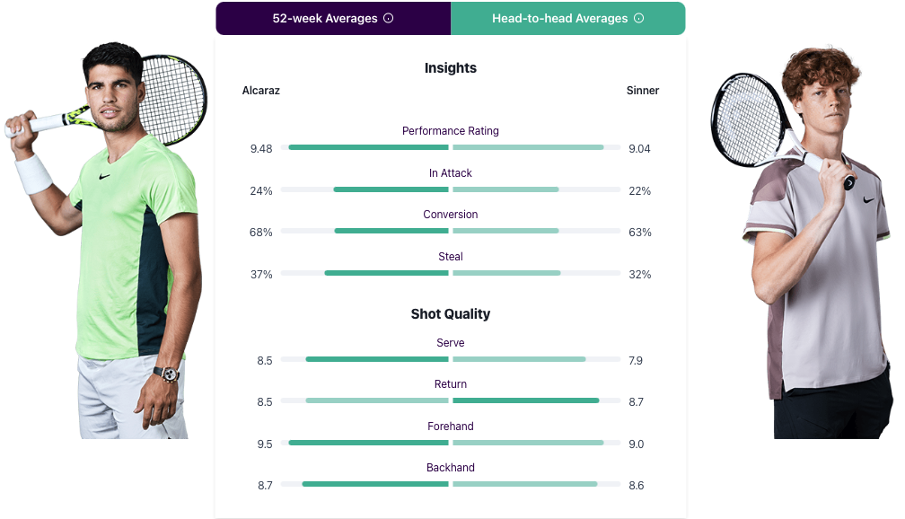 Digging into the Alcaraz vs Sinner H2H Stats