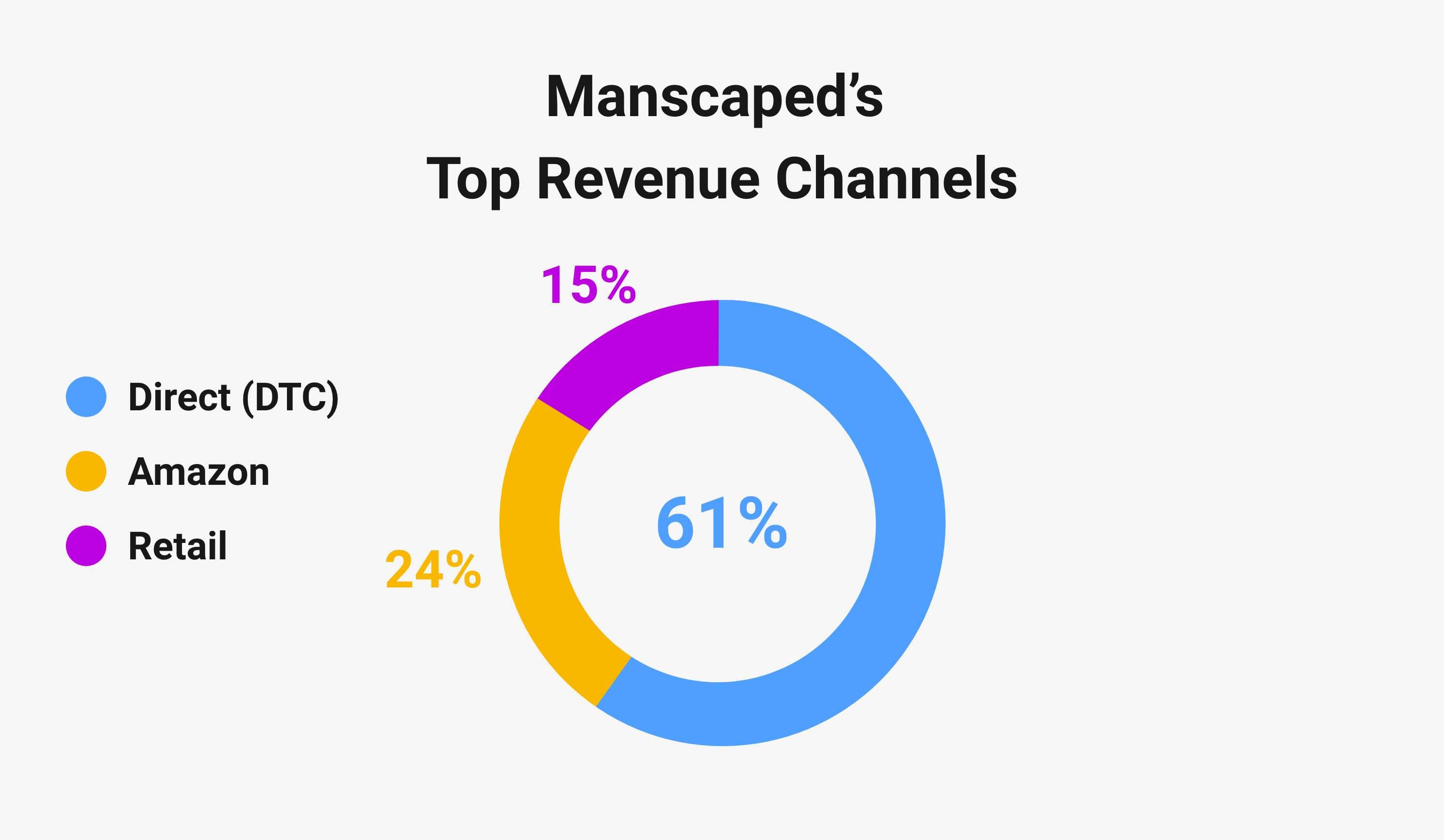 Manscapeds Market Value Now: See How Much is Manscaped Worth Today