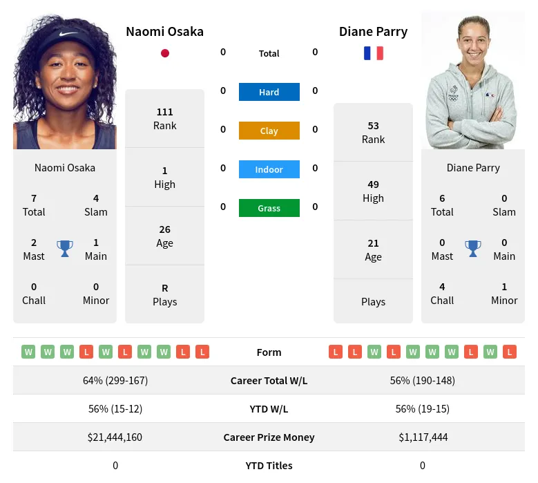 Osaka vs Parry Prediction: Odds, Tips and Preview