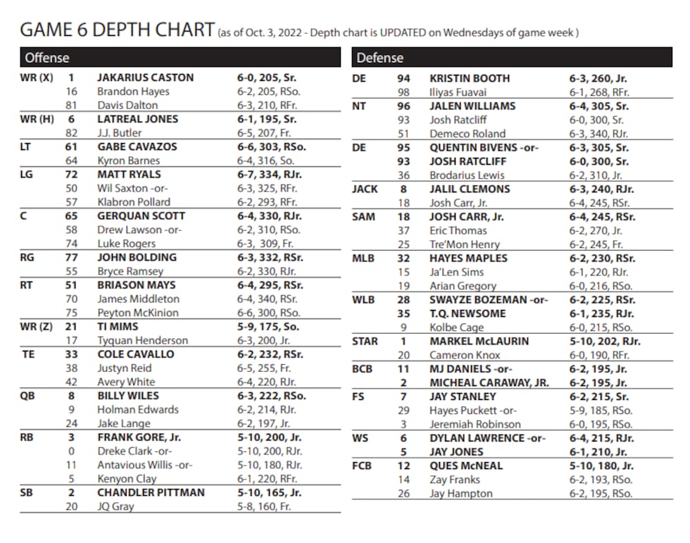 Southern Miss Depth Chart: Key Players and Positions to Watch