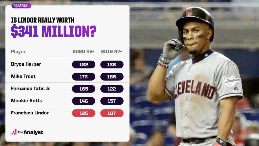 Francisco Lindor Net Worth: Is He One of Baseballs Richest Players?