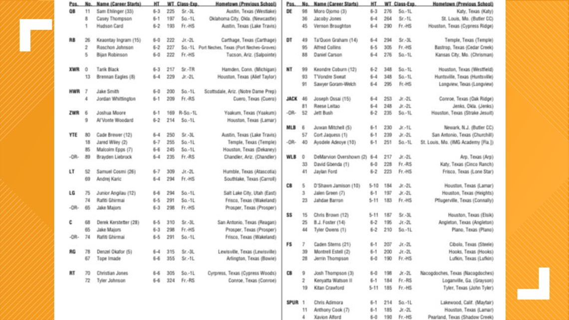 Texas Longhorns Depth Chart: Offense and Defense Lineups